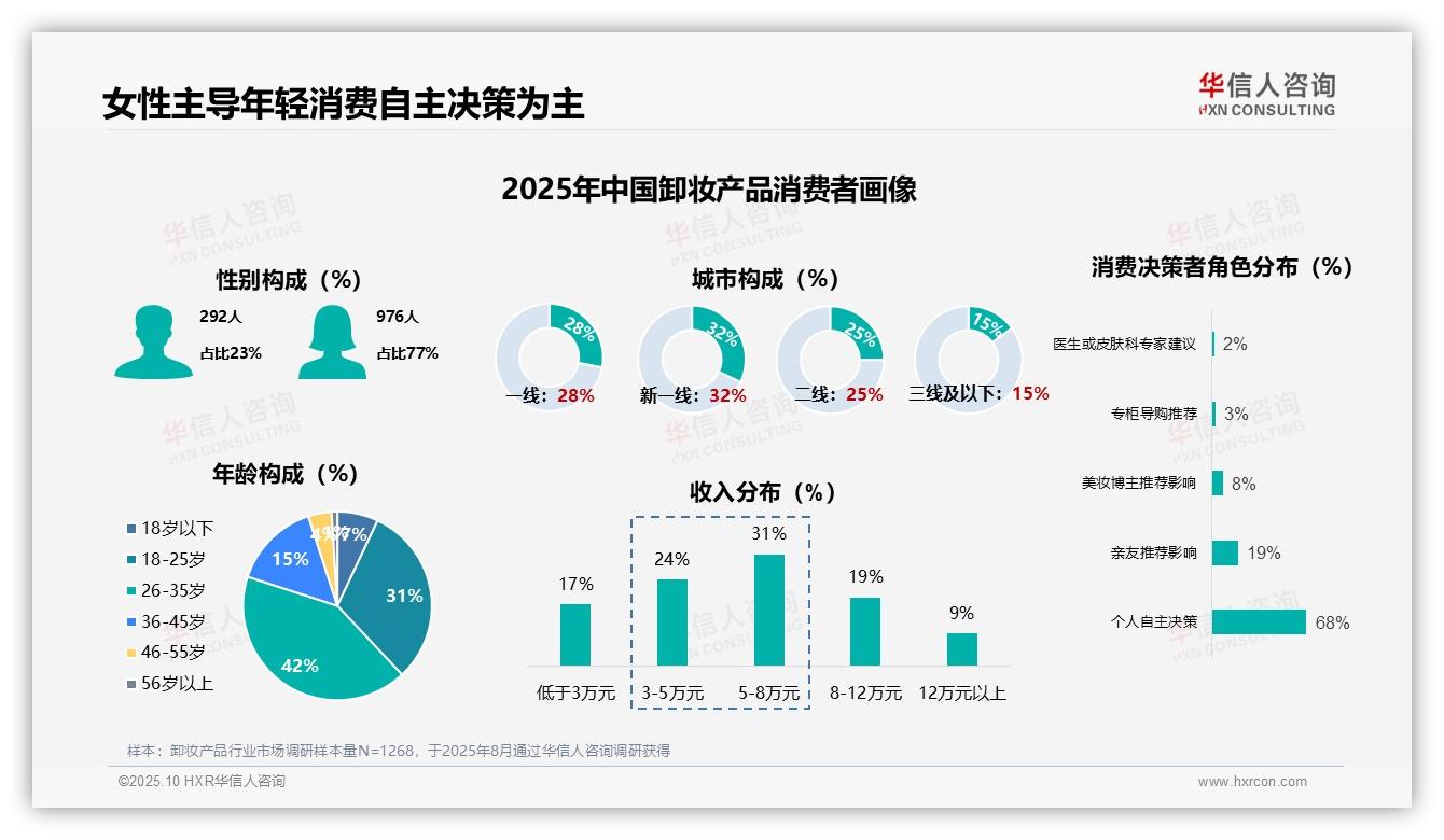 74%消费者高频使用卸妆——华信人咨询趋势报告摘要-2025年10月-卸妆产品-38