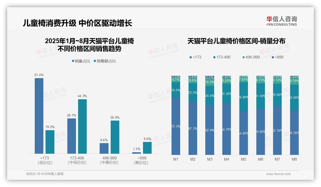 抖音儿童椅低端市场占67.9%——华信人咨询研究报告关键发现-2025年10月-儿童椅-38