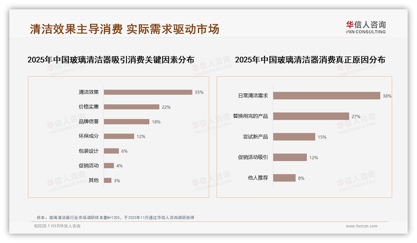 华信人咨询深度调研：76至258元中高端玻璃清洁器13.8%销量贡献40.9%销售额倒挂红利-2026年1月-玻璃清洁器-38