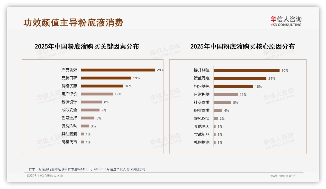 华信人咨询行业观察：高端380元以上仅占18.2%销量却贡献55%销售额-2026年1月-粉底液-38