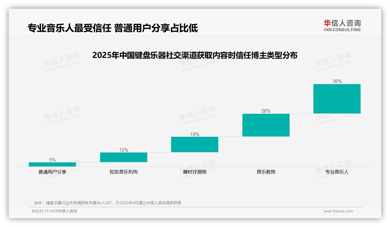 华信人咨询报告聚焦：专业音乐人36%最受消费者信赖-2025年11月-键盘乐器-38