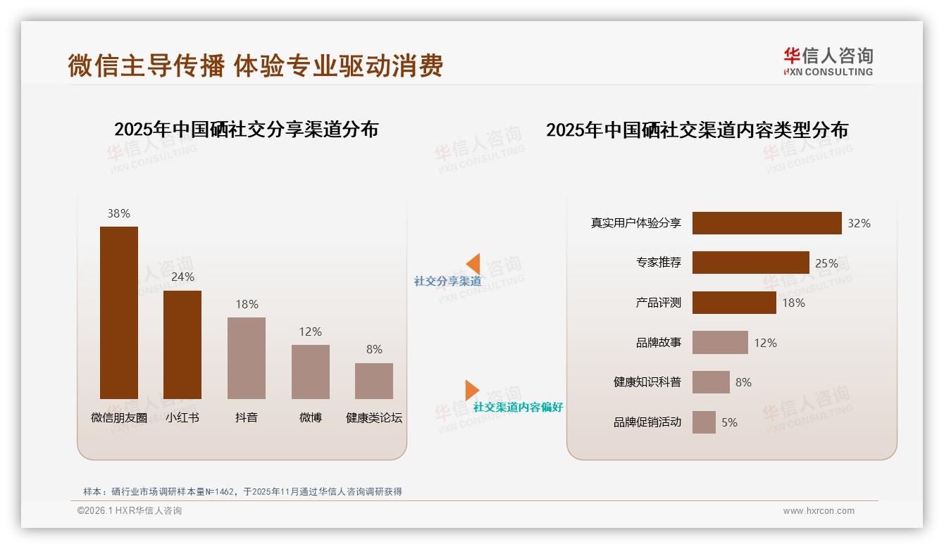华信人咨询趋势雷达：26至45岁59%占比硒消费女性52%主导健康刚需-2026年1月-硒-38