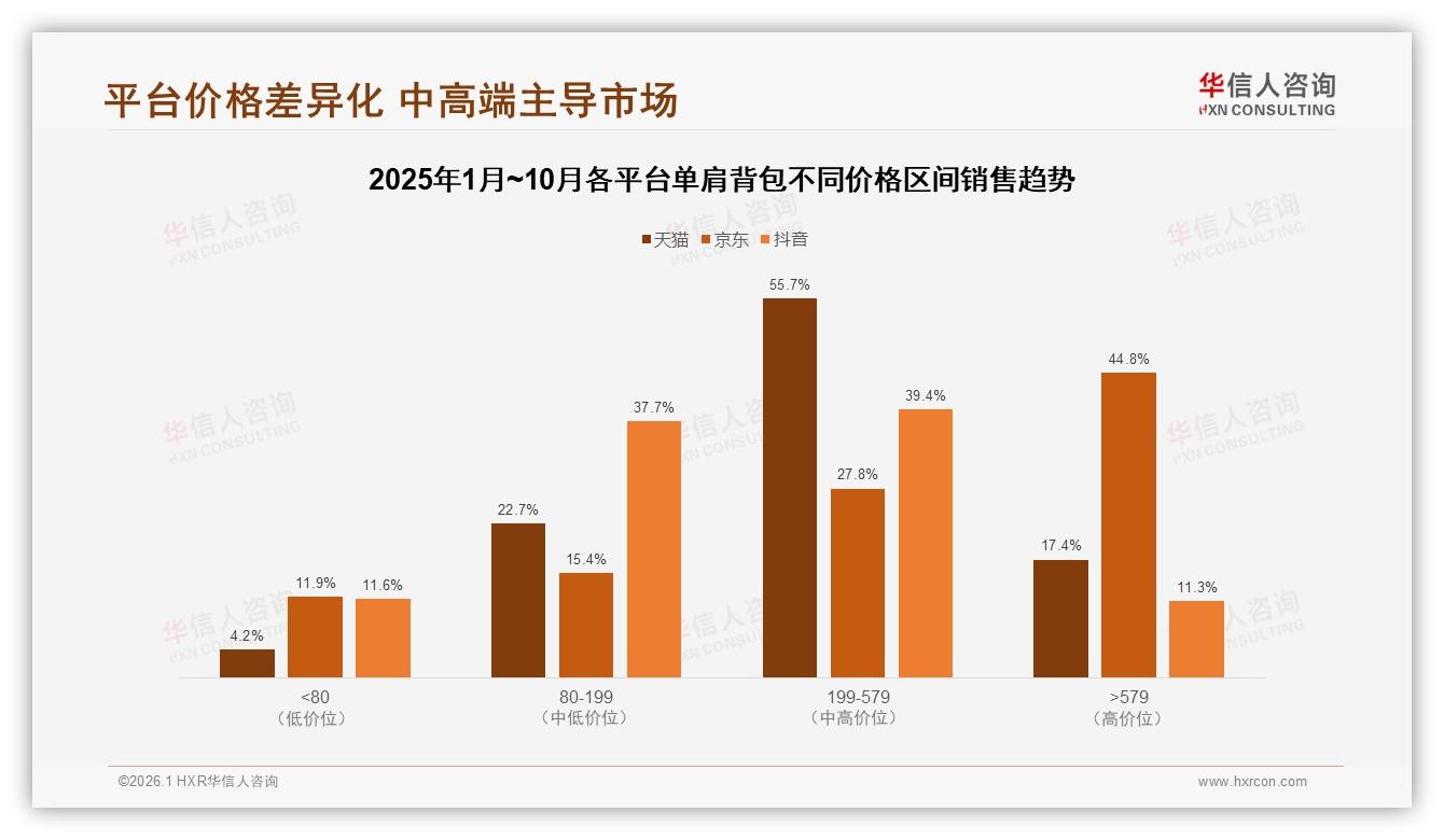 华信人咨询品类洞察：18~35岁女性占59%单肩背包中端价位41%市场——华信人咨询《中国单肩背包市场洞察报告》-2026年1月-单肩背包-38