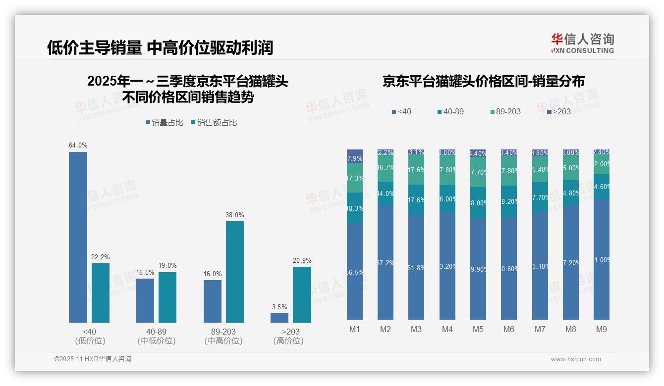 华信人咨询报告出炉，指出73.7%猫罐头销量来自低价产品-2025年11月-猫罐头-38