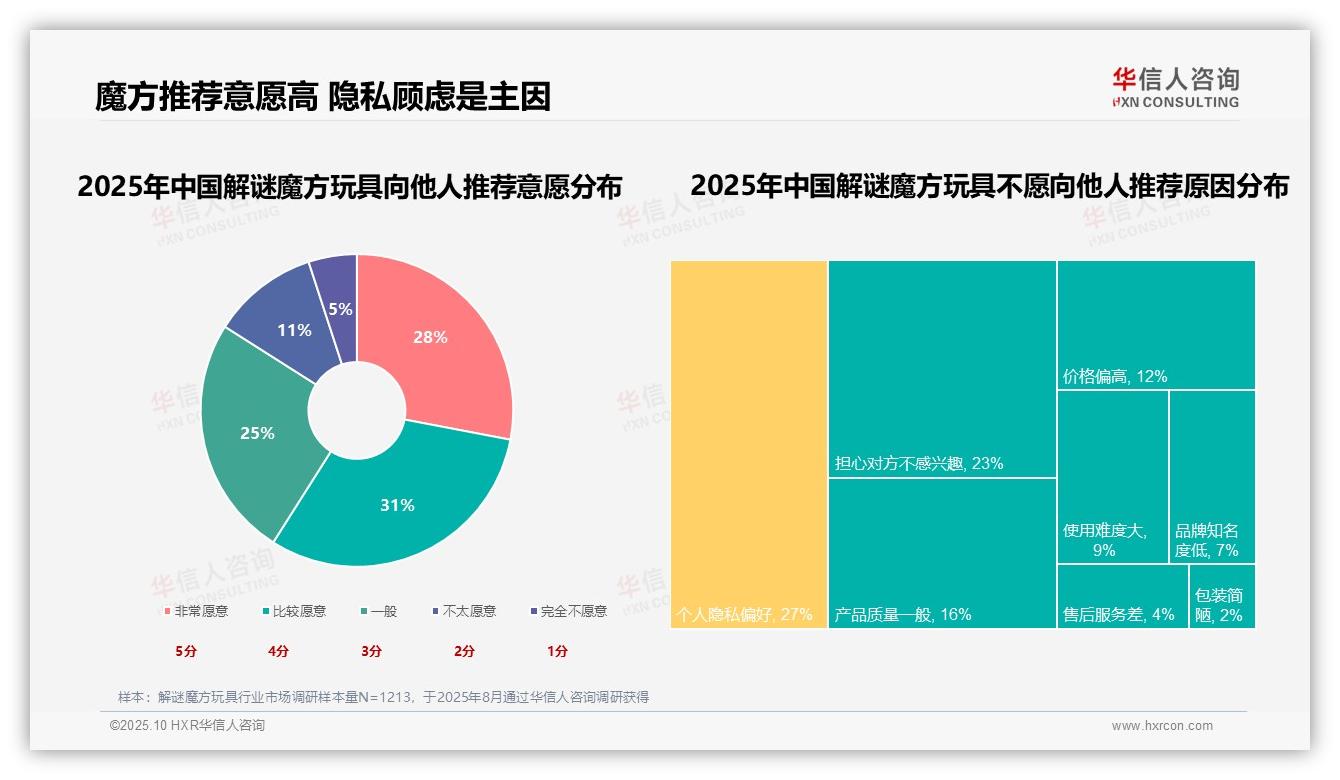 转动顺滑度吸引25消费者——华信人咨询白皮书核心观点-2025年10月-解谜魔方玩具-38