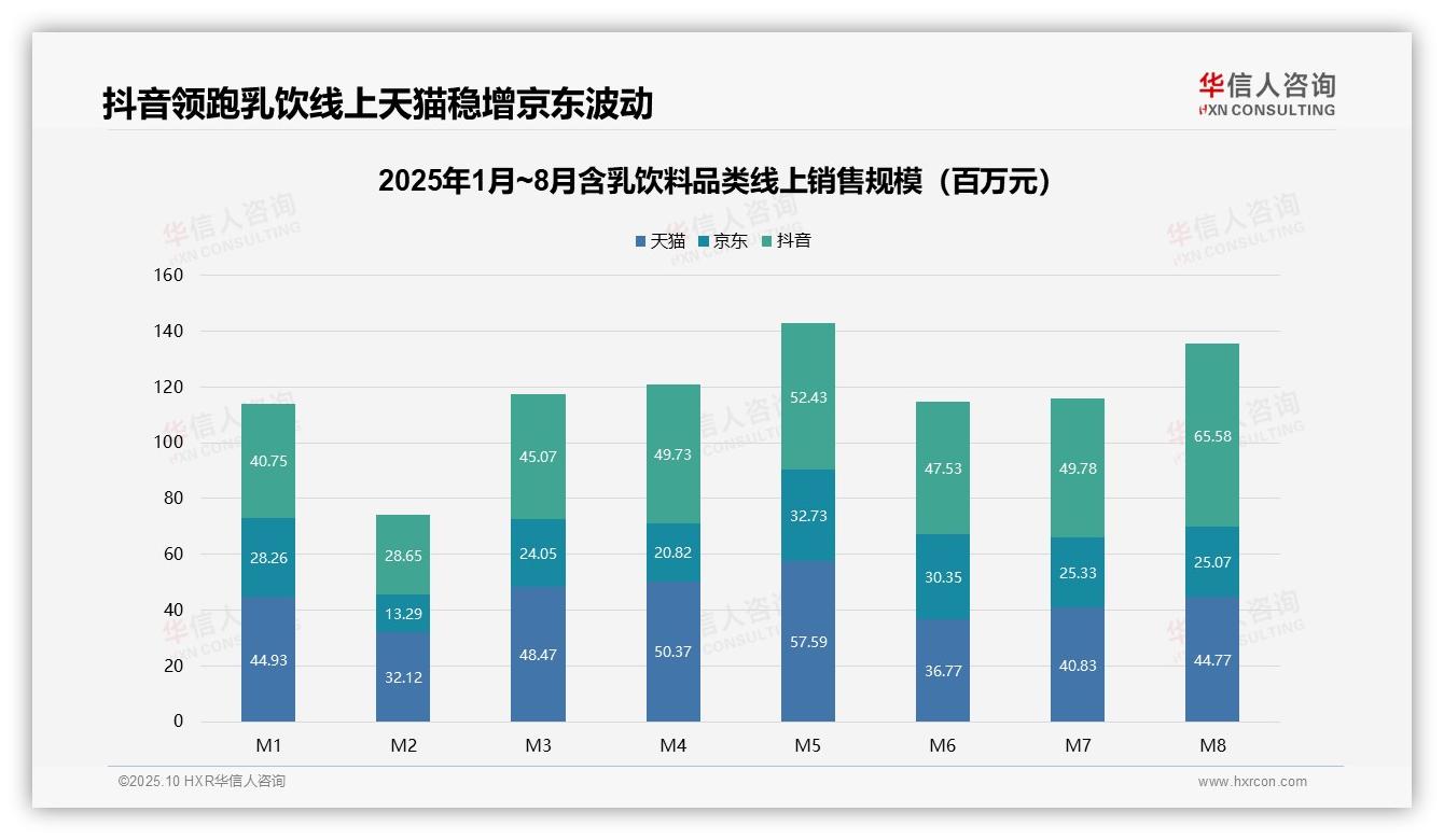 权威印证：华信人咨询调研报告确认抖音36.8%份额领跑含乳饮料线上销售-2025年10月-含乳饮料-38