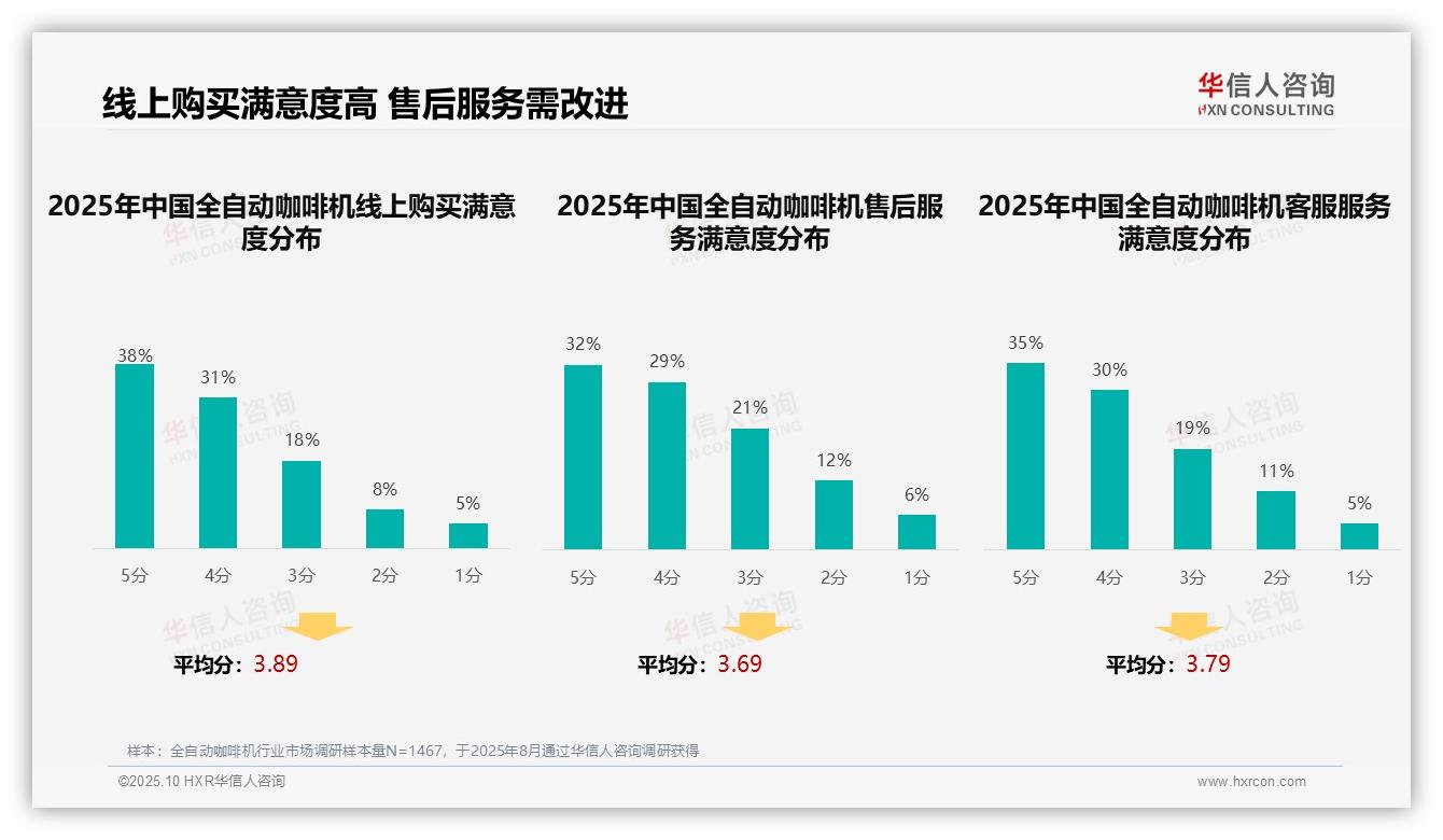华信人咨询证实：用户真实评价32%主导消费决策-2025年10月-全自动咖啡机-38
