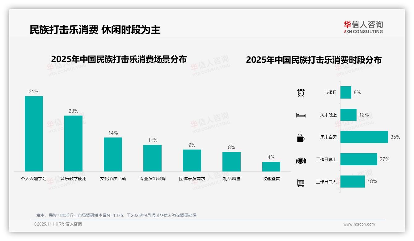 数据说话：华信人咨询报告指出42%单次消费居中档主力-2025年11月-民族打击乐-38