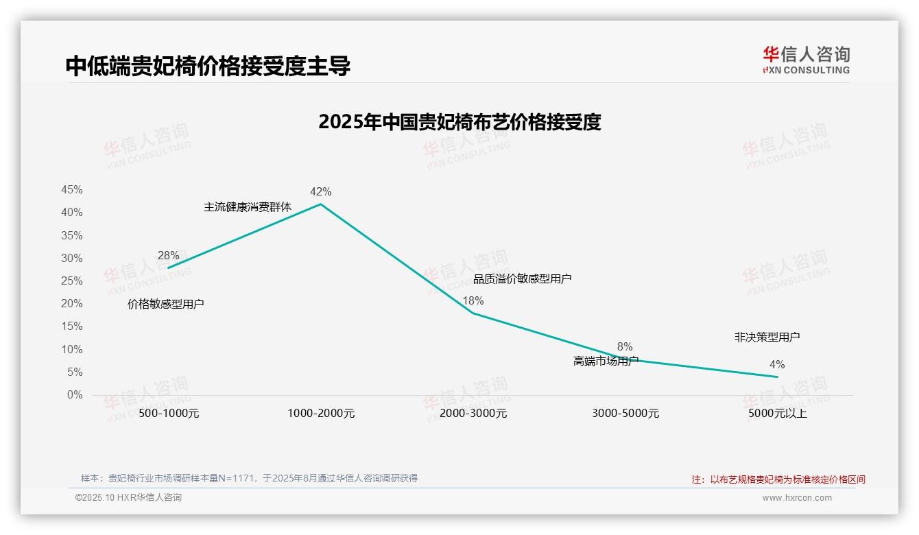45%消费者在涨价时仍购贵妃椅——引自华信人咨询消费者调研报告-2025年10月-贵妃椅-38