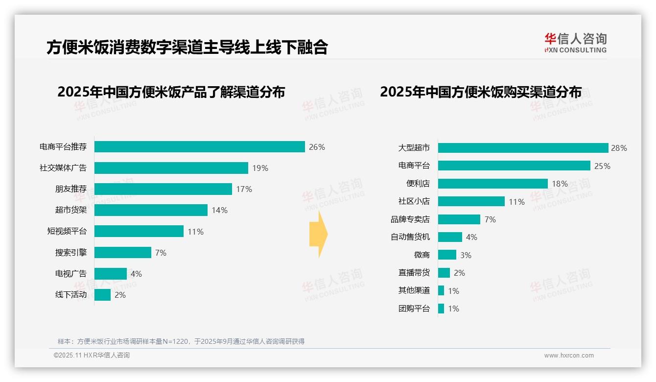 41%消费者偏好10~20元方便米饭——华信人咨询数据解读-2025年11月-方便米饭-38