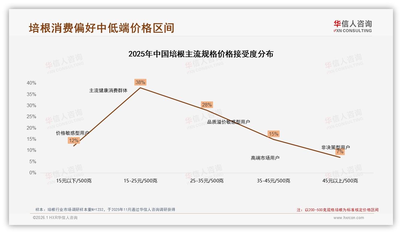 亲友口碑推荐38%影响培根购买决策社交媒体广告仅25%——华信人咨询消费研究-2026年1月-培根-38