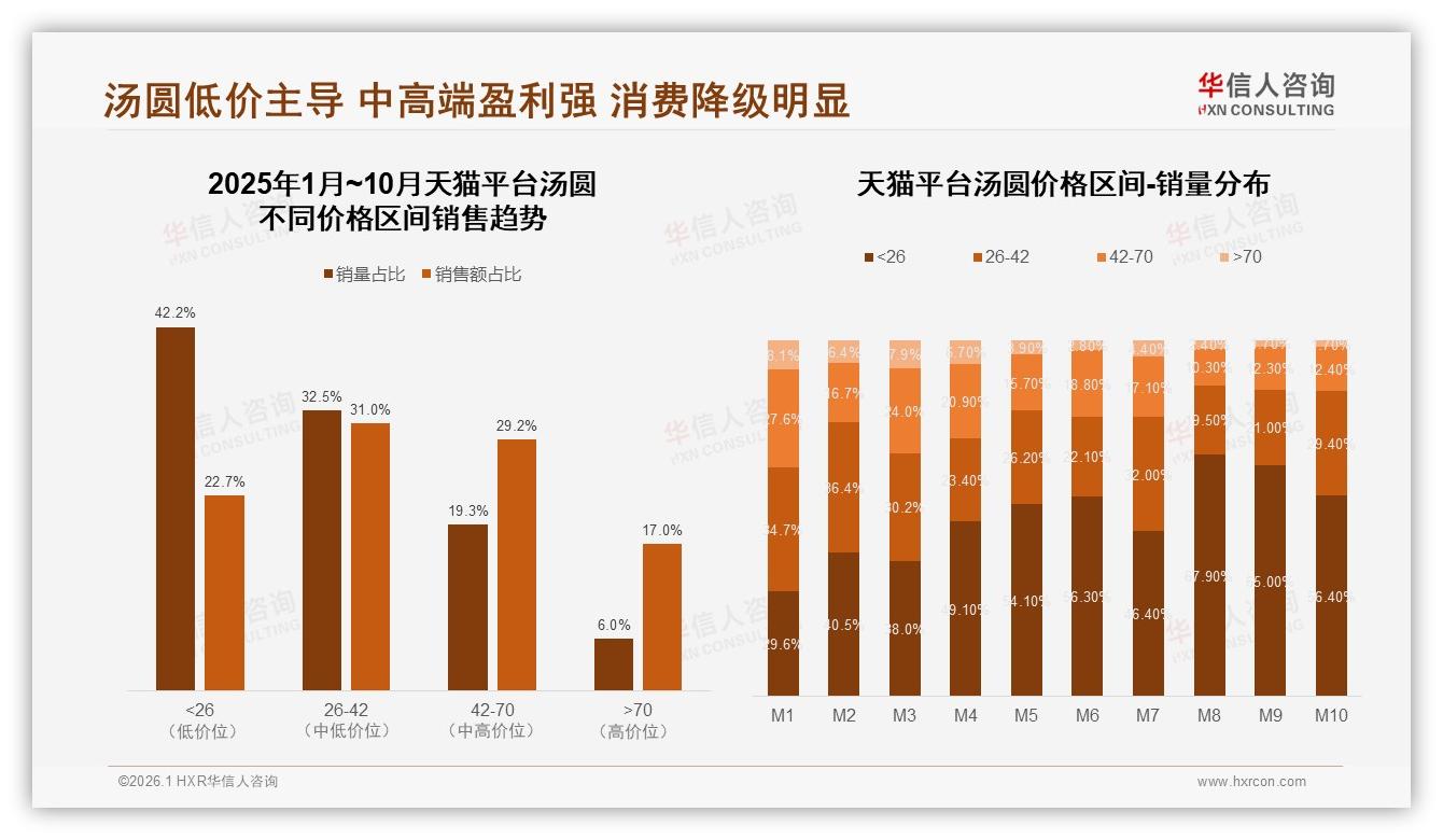 天猫汤圆26到42元占31.0%，高端70元17.0%三平台最高——华信人咨询年度复盘-2026年1月-汤圆-38
