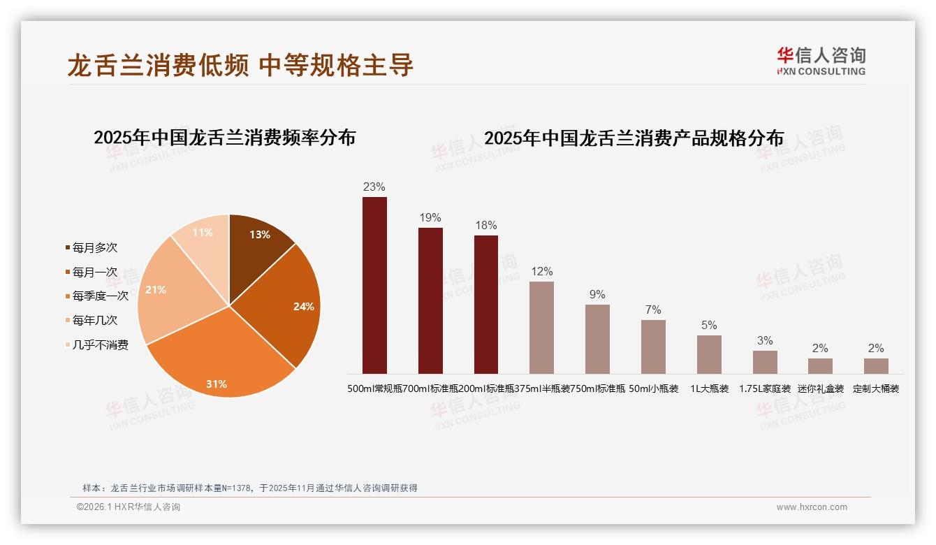 31%消费者每季度才喝一次龙舌兰500ml中端规格最走量——华信人咨询报告披露-2026年1月-龙舌兰-38