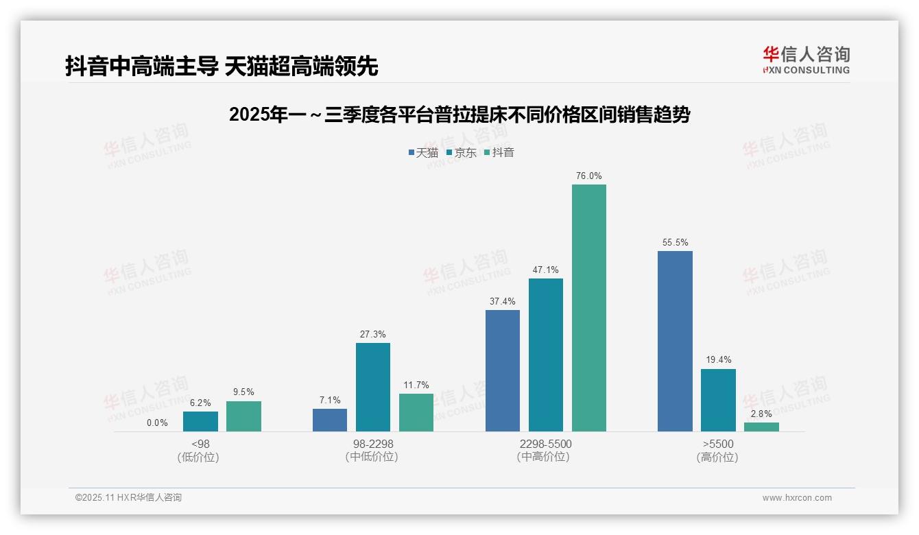 华信人咨询报告解读：为何说抖音中高端普拉提床76.0%销售额占比-2025年11月-普拉提床-38