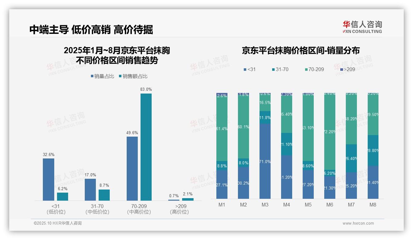 据华信人咨询报告：抖音抹胸高价销售占比28.3%-2025年10月-抹胸-38