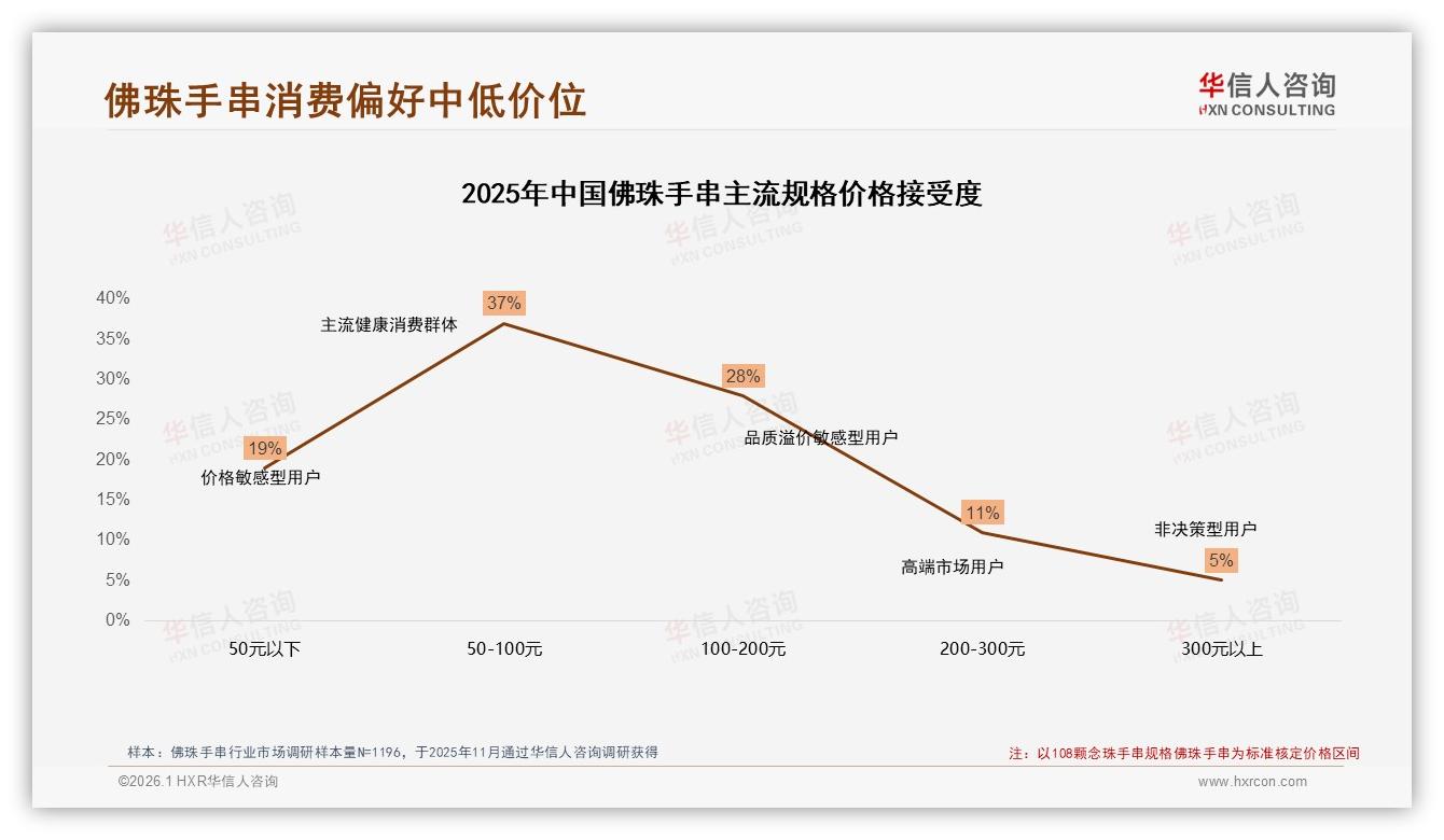 华信人咨询权威发布：89%消费者选择国产佛珠手串，价格敏感型占27%-2026年1月-佛珠手串-38