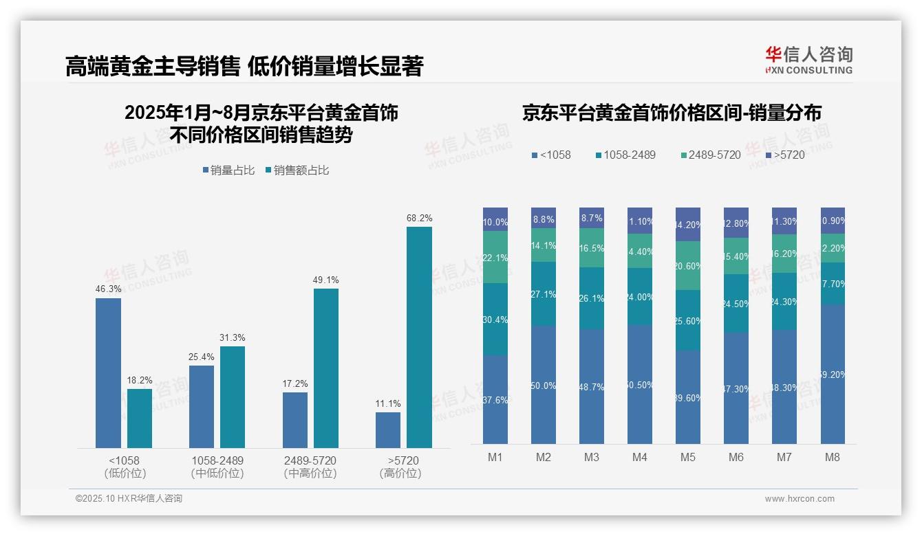 一文读懂京东黄金首饰高端产品销售额占比68.2%：华信人咨询报告精编-2025年10月-黄金首饰-38
