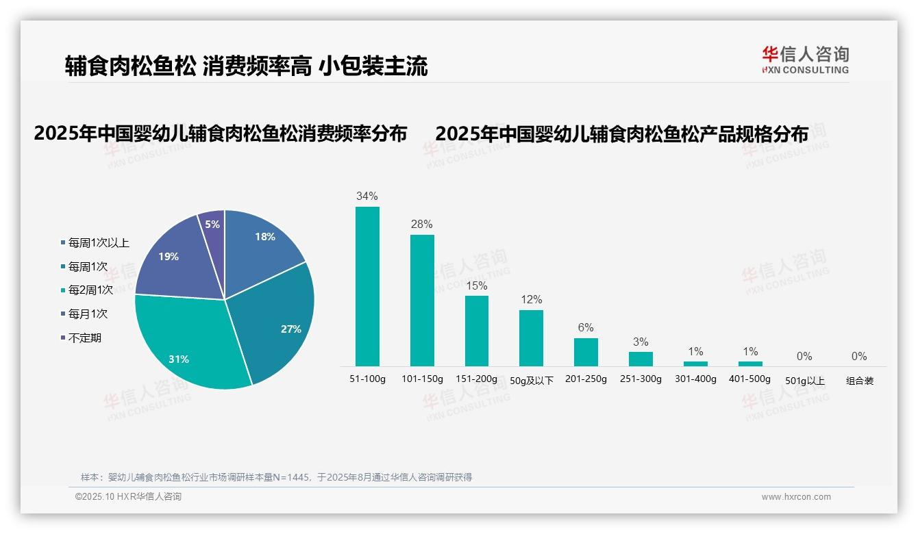 华信人咨询报告首次披露：68%女性主导婴幼儿辅食消费-2025年10月-婴幼儿辅食肉松鱼松-38