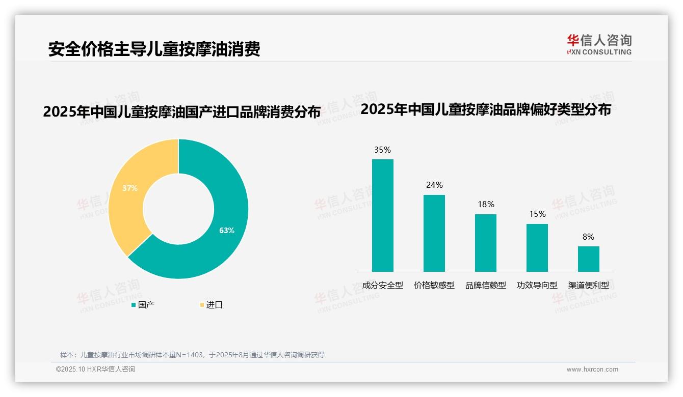 华信人咨询报告揭示：80%消费者优先选择品牌儿童按摩油-2025年10月-儿童按摩油-38