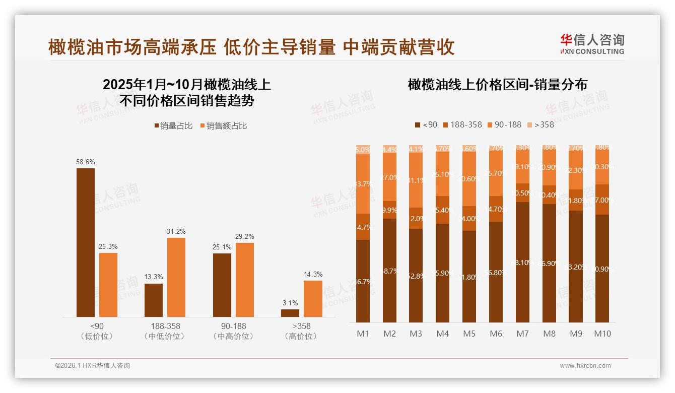 橄榄油复购53%高忠诚，华信人咨询趋势雷达：智能推荐27%需求爆发——华信人咨询《中国橄榄油市场洞察报告》-2026年1月-橄榄油-38