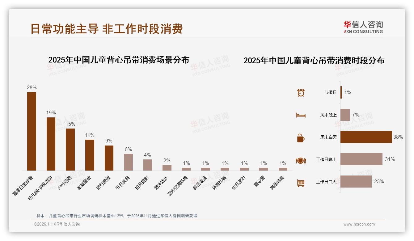 华信人咨询权威发布：110~140cm尺寸占54%销量，学龄儿童背心吊带成黄金赛道-2026年1月-儿童背心吊带-38