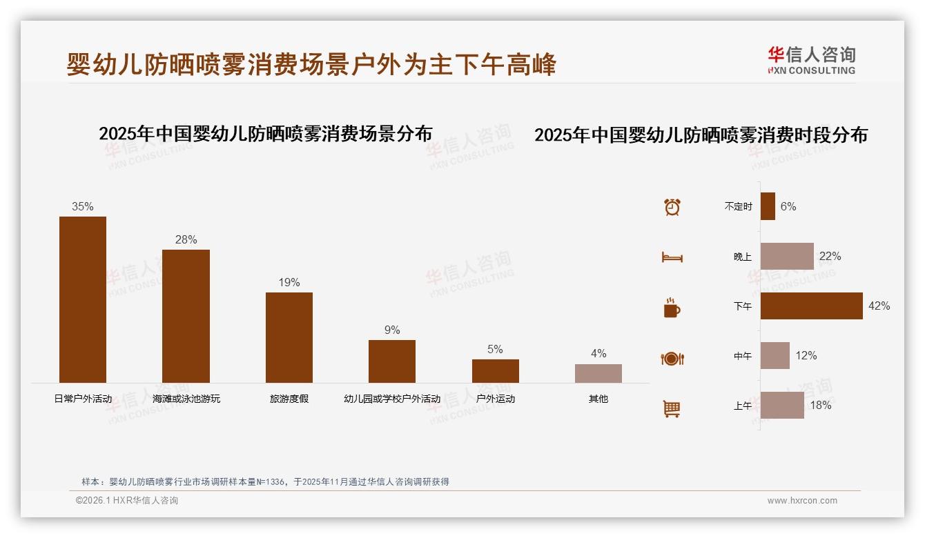 华信人咨询趋势雷达：70%消费者愿推荐婴幼儿防晒喷雾效果不满成31%阻力-2026年1月-婴幼儿防晒喷雾-38