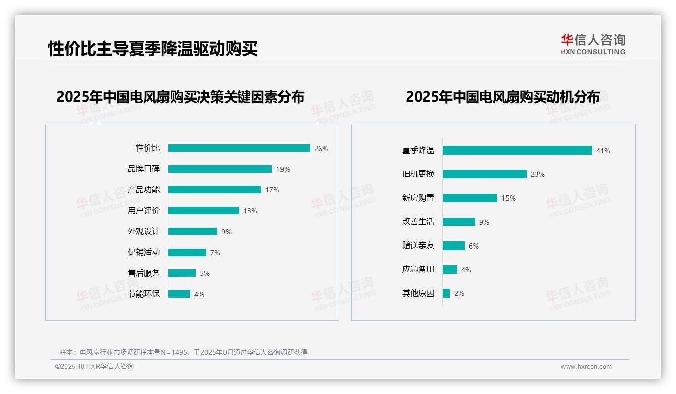 夏季降温驱动41%购买动机——华信人咨询报告深度解析-2025年10月-电风扇-38