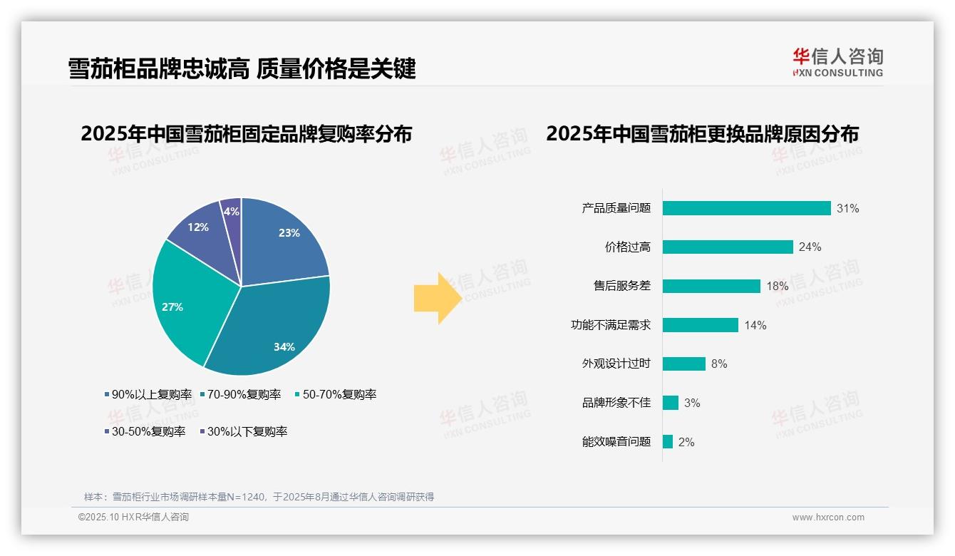 华信人咨询报告核心结论：75%消费者高度信任雪茄柜品牌-2025年10月-雪茄柜-38