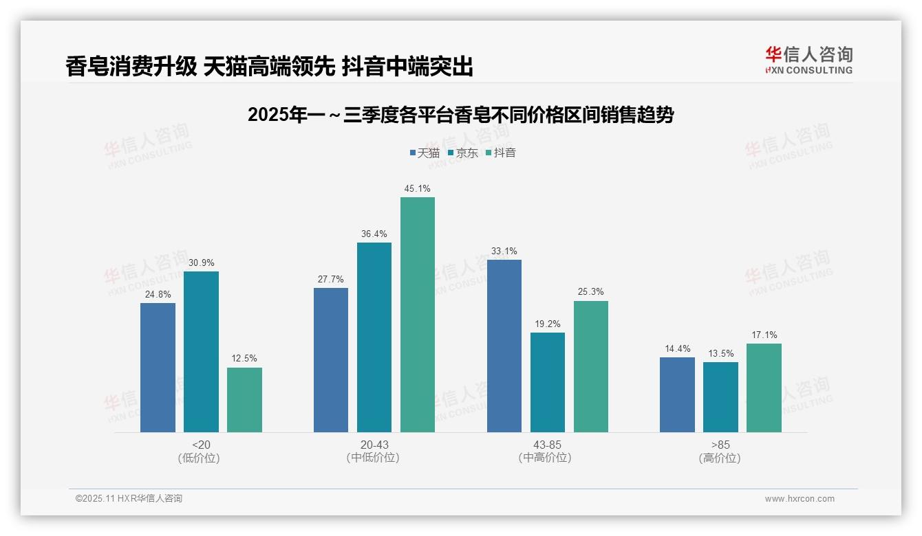 45.1%抖音用户购买中端香皂——华信人咨询市场研究报告-2025年11月-香皂-38