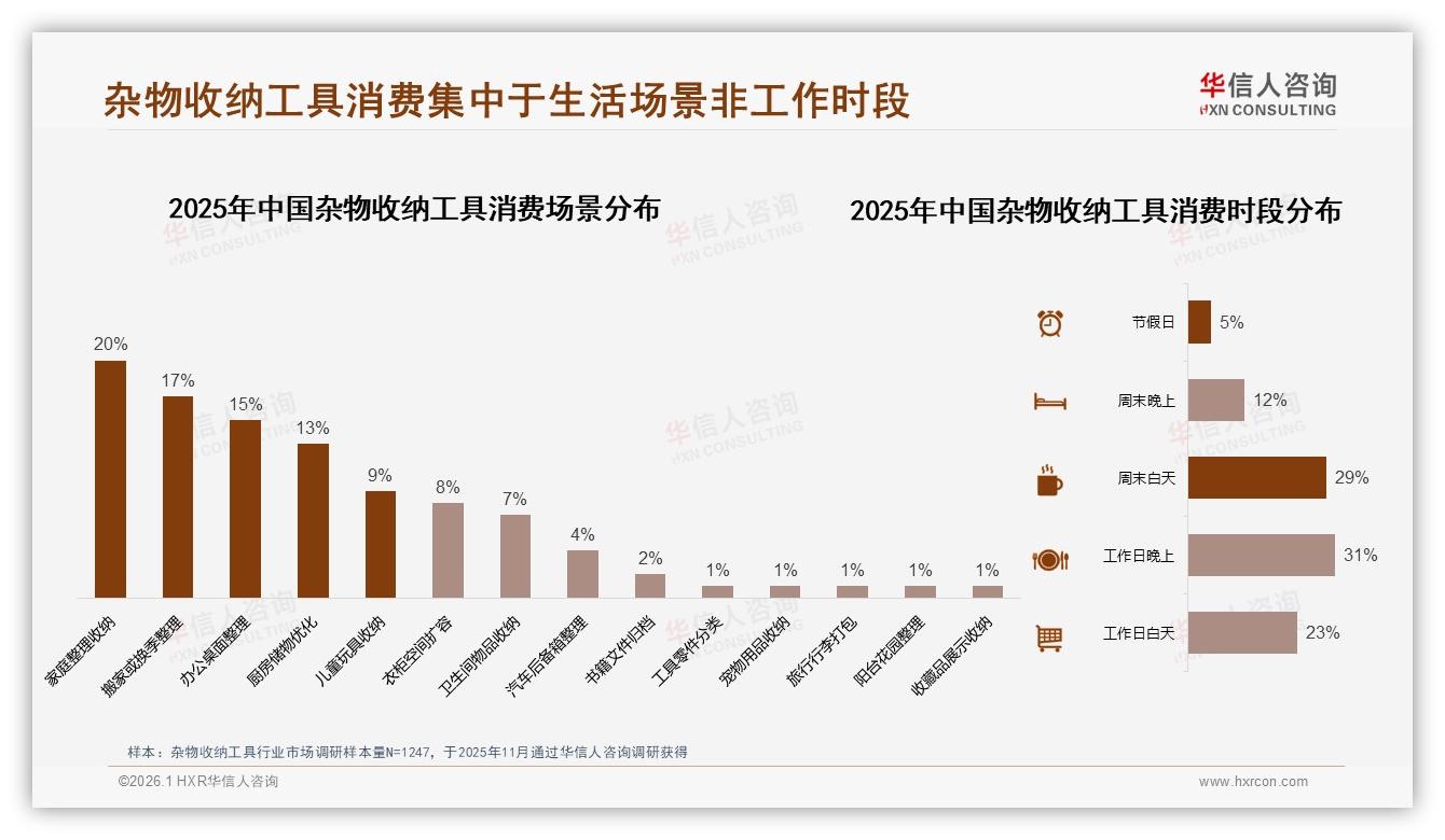 华信人咨询专题解读：微信朋友圈32%小红书27%杂物收纳工具社交种草双引擎-2026年1月-杂物收纳工具-38
