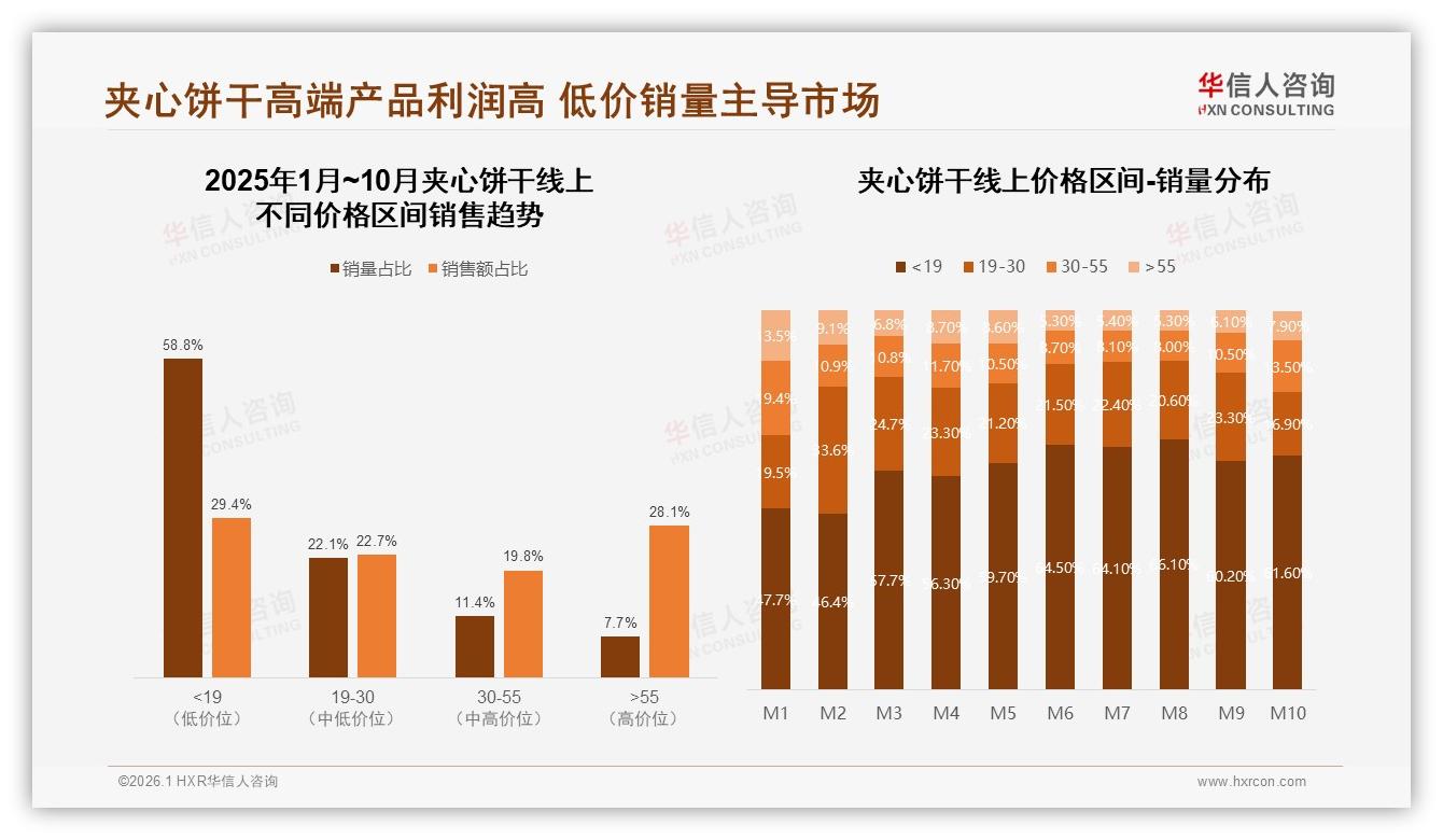 天猫45.3%份额领跑夹心饼干线上渠道，抖音24.4%增速最快——华信人咨询品类洞察-2026年1月-夹心饼干-38