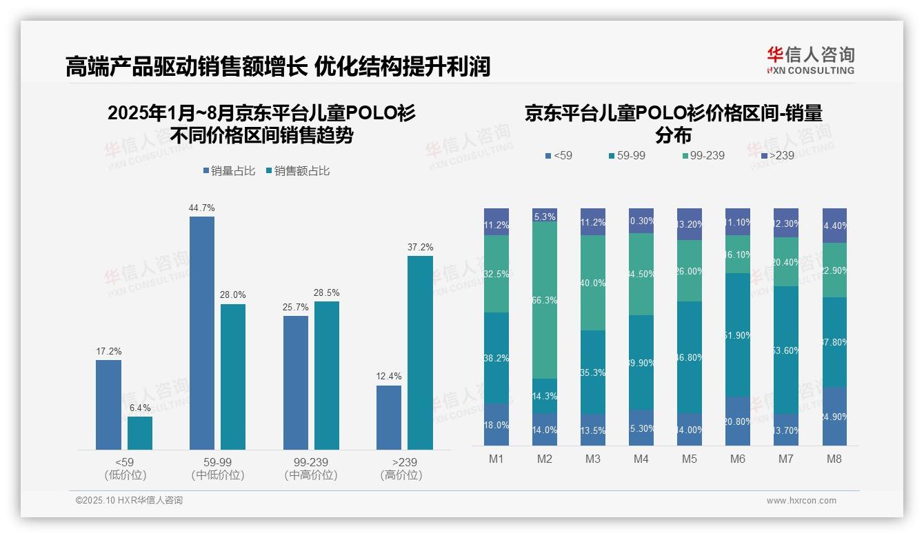 权威印证：华信人咨询调研报告确认儿童POLO衫低价产品销量占比42.0%反映消费降级-2025年10月-儿童POLO衫-38