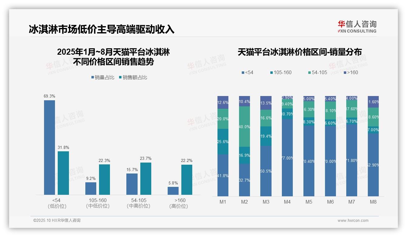55.5%销量来自低价产品：这一结论来自华信人咨询权威报告-2025年10月-冰淇淋-38