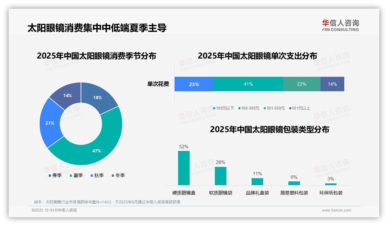 夏季消费占比47%——引自华信人咨询消费者调研报告-2025年10月-太阳眼镜-38