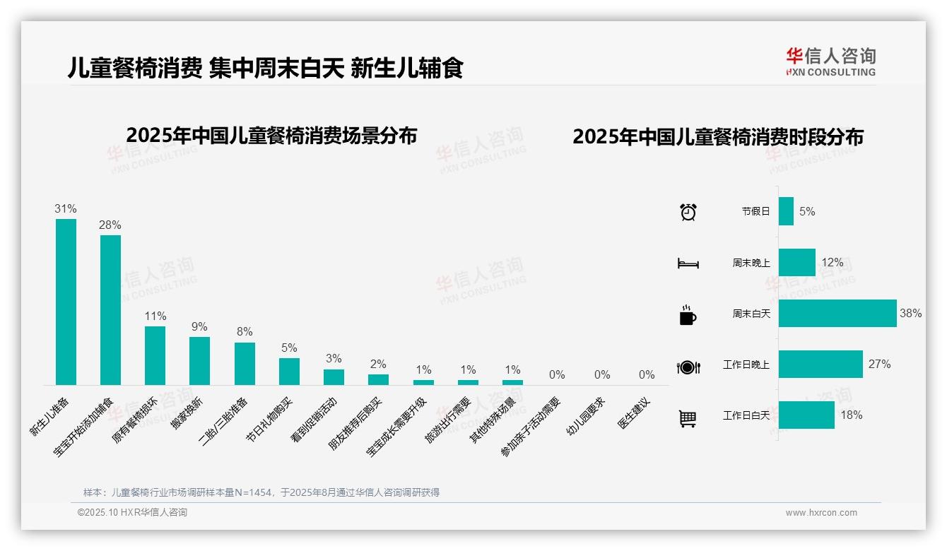 权威印证：华信人咨询调研报告确认80%儿童餐椅消费者选择线上电商平台-2025年10月-儿童餐椅-38