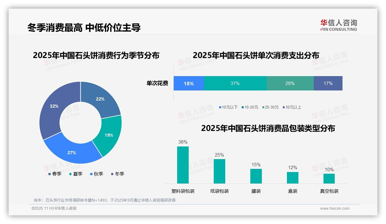 37%消费者偏好10~20元石头饼——华信人咨询研究报告关键发现-2025年11月-石头饼-38