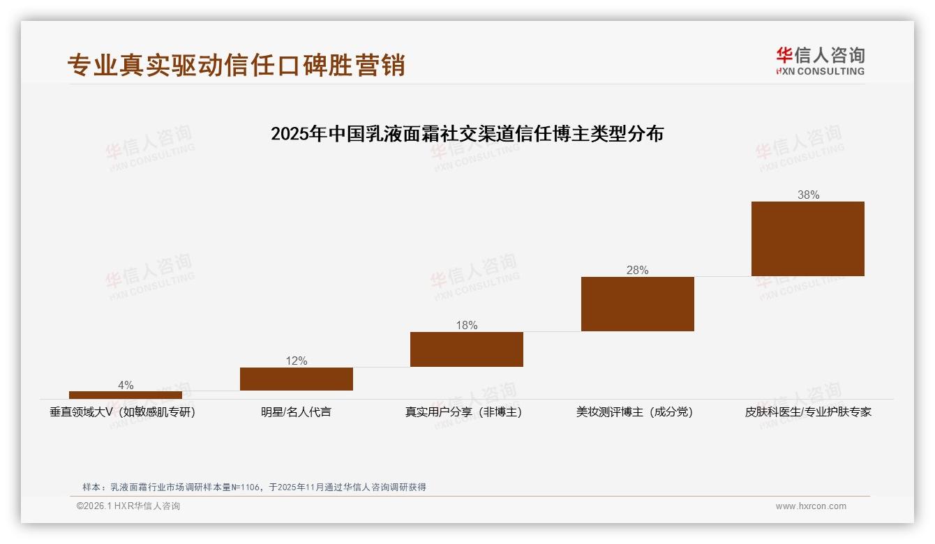 38%消费者首选功效成分乳液面霜品牌信任度仅60%待提升——华信人咨询行业观察-2026年1月-乳液面霜-38