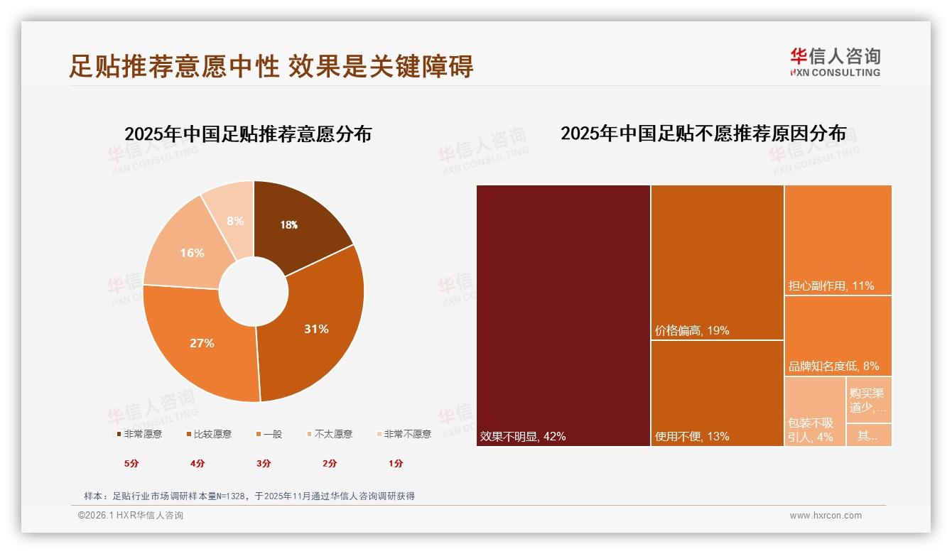 足贴49%推荐意愿中性，华信人咨询热点快读：效果不明显成42%阻碍-2026年1月-足贴-38