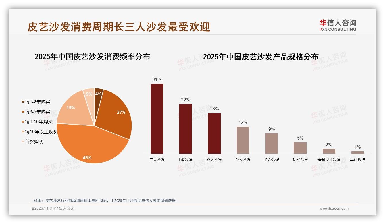 华信人咨询品类洞察：6到10年更换周期45%皮艺沙发耐用品属性凸显-2026年1月-皮艺沙发-38