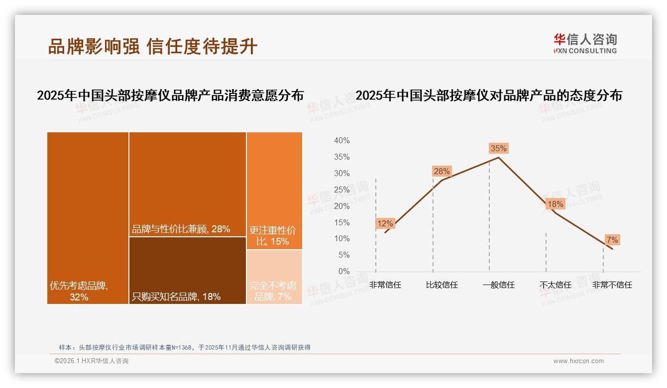 头部按摩仪仅12%非常信任品牌，口碑营销35%驱动决策——华信人咨询独家披露-2026年1月-头部按摩仪-38