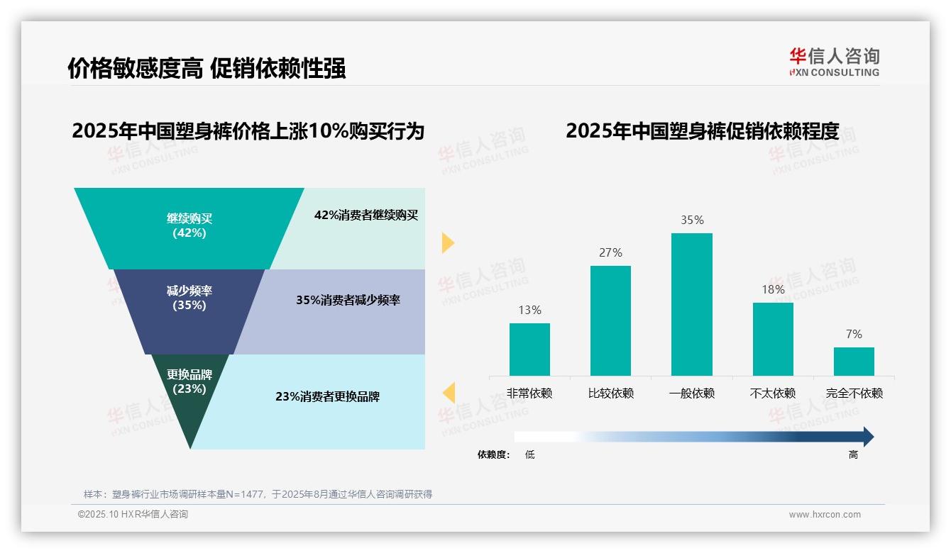 42%消费者在价格上涨时坚持购买——华信人咨询市场研究报告-2025年10月-塑身裤-38