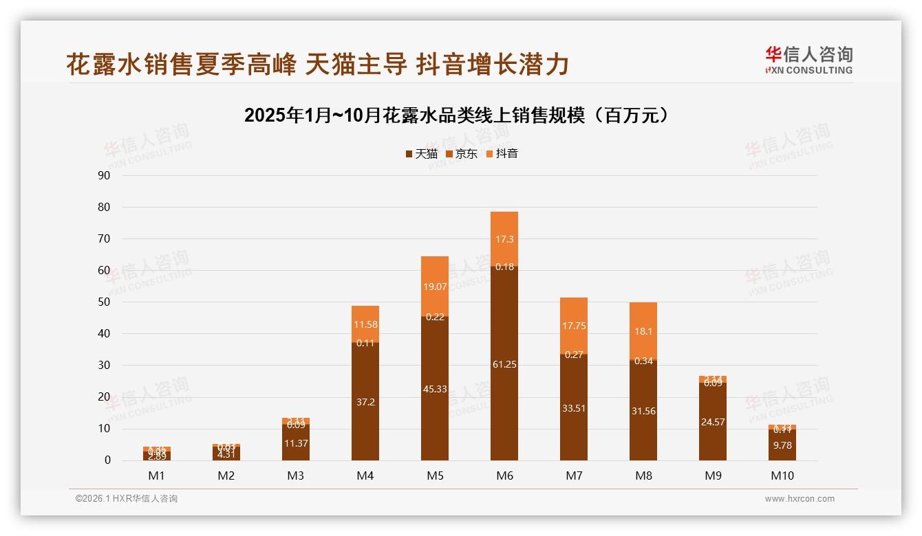 华信人咨询趋势雷达：夏季52%销售集中，花露水抖音8.5亿增势猛-2026年1月-花露水-38