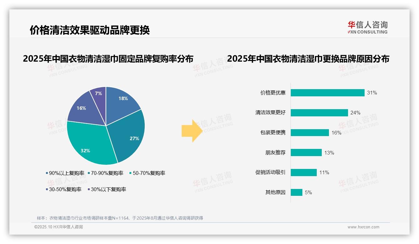 76%消费者选择国产品牌——华信人咨询数据解读-2025年10月-衣物清洁湿巾-38
