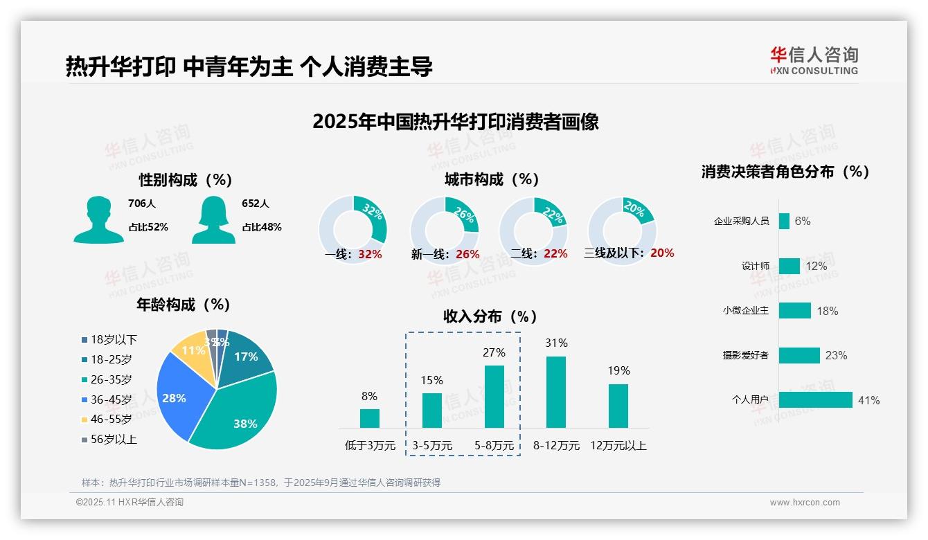 华信人咨询发布专项报告：41%个人用户是热升华打印主要决策者-2025年11月-热升华打印-38