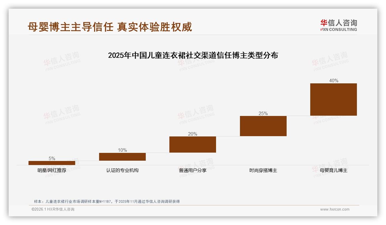 华信人咨询专题解读：母婴博主信任度40%领跑儿童连衣裙种草，明星仅5%-2026年1月-儿童连衣裙-38