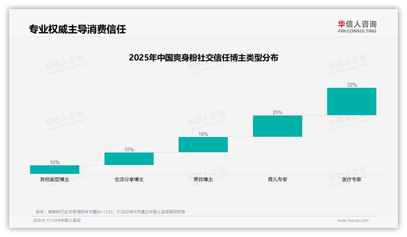 32%消费者信任医疗专家爽身粉推荐——华信人咨询市场研究报告-2025年11月-爽身粉-38