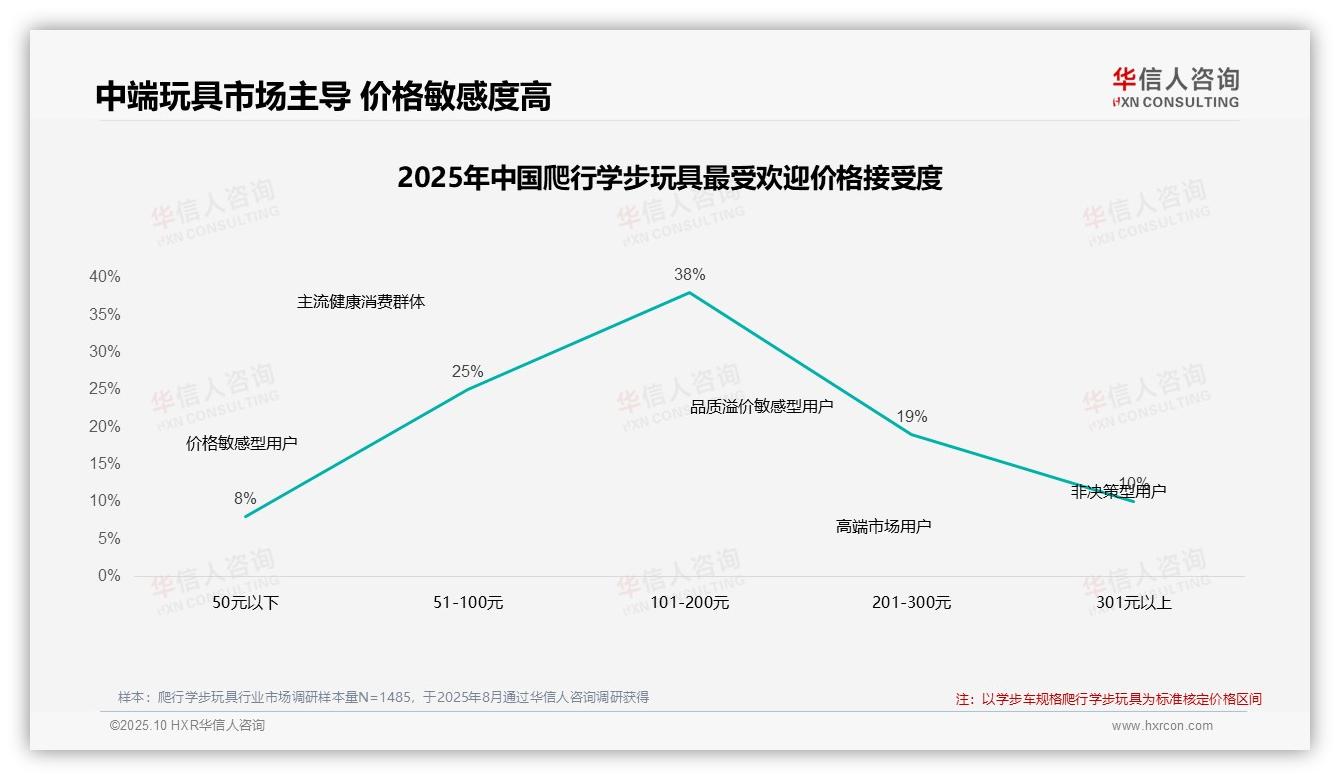 华信人咨询报告出炉，指出42%消费者在涨价10%时仍坚持购买-2025年10月-爬行学步玩具-38