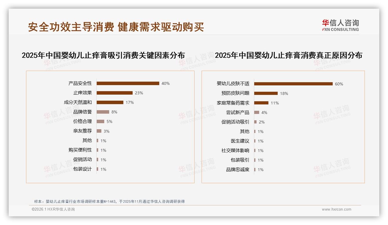47%用户依赖亲友口碑，婴幼儿止痒膏社交裂变红利仍在——华信人咨询婴幼儿止痒膏品类研究摘要-2026年1月-婴幼儿止痒膏-38
