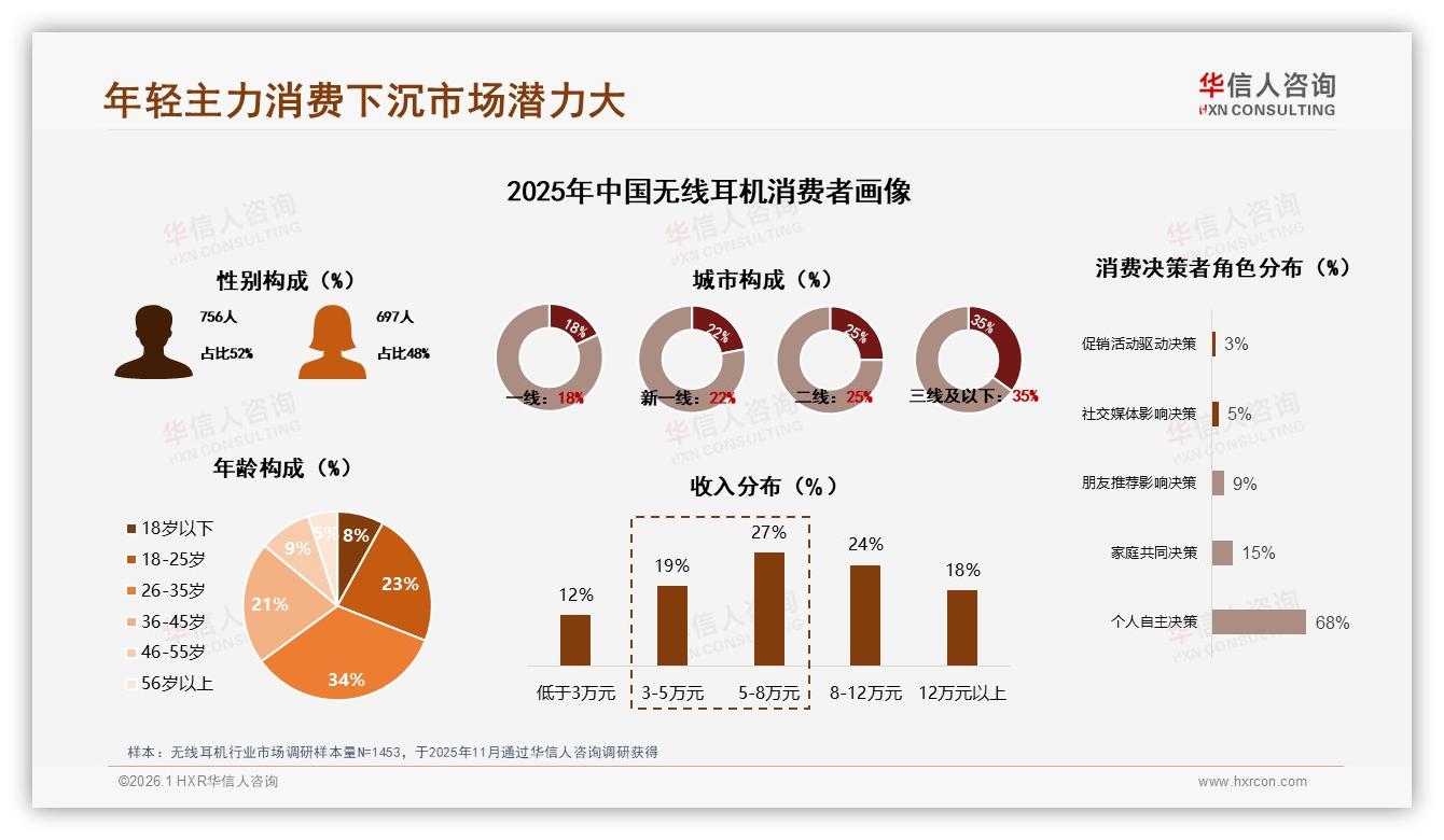 真无线占42%无线耳机市场降噪需求23%头戴式成利润高地——华信人咨询报告披露-2026年1月-无线耳机-38