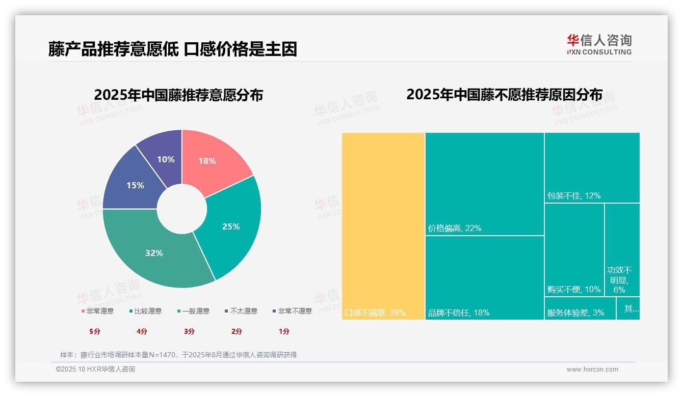 消费者推荐意愿仅43%：这一结论来自华信人咨询权威报告-2025年10月-藤-38